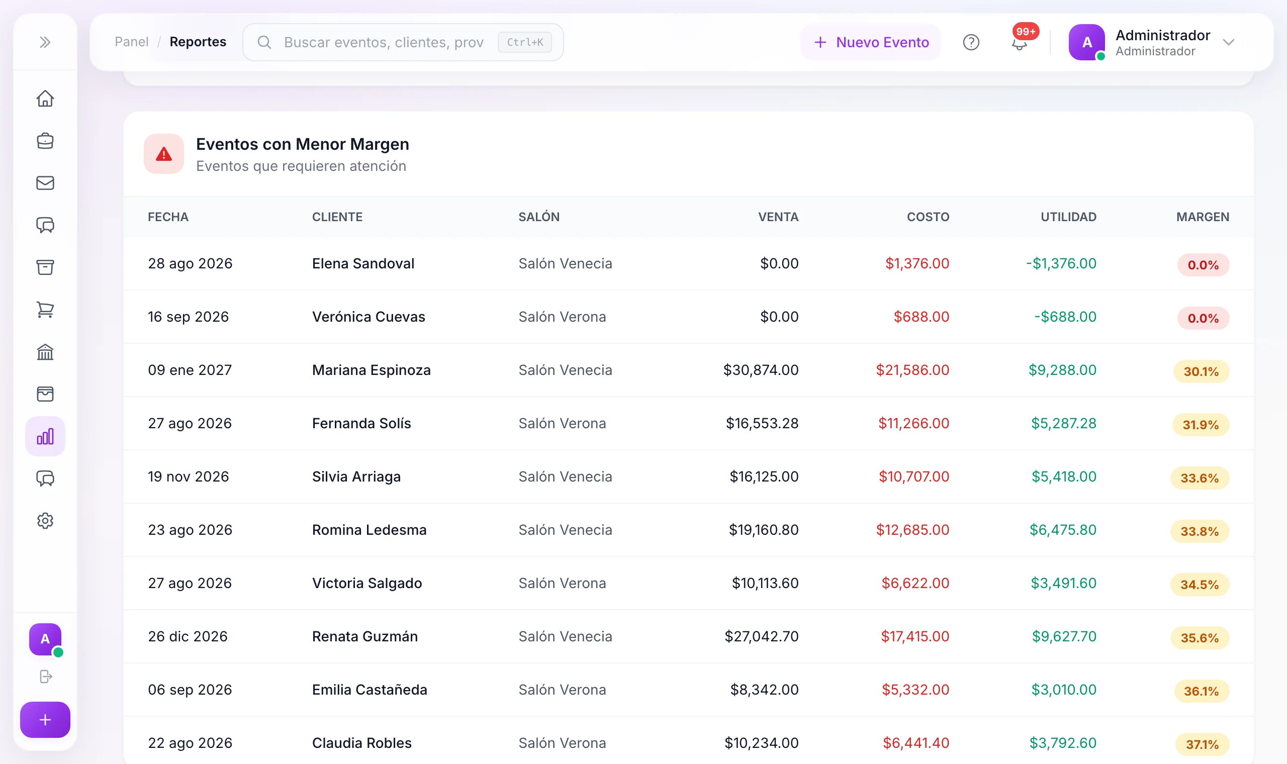 Rentabilidad por evento: los eventos con menor margen, con venta, costo y utilidad